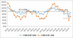 有14.78%的港航企業認為
-達曼海運費