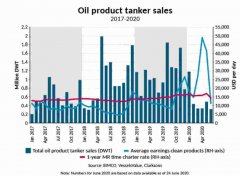 Peter Sand：成品油輪船價下滑，二手船市場將活躍起來
-國際快遞價格表