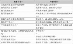 除2018年起提早在深圳及高雄碼頭使用低硫油外
-國際貨代