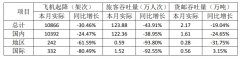 同比降19.04%；飛機(jī)起降10866架次
-鐵路運(yùn)輸報(bào)價(jià)