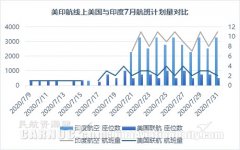 但是疫情的發展已經超出了之前的預期
-國際物流費用