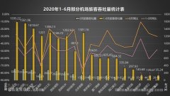 上半年機場數據出爐，客運重慶、成都競爭力凸顯，鄭州新鄭貨
-亞馬遜FBA