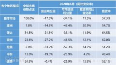 今年6月份全球航空貨運運力同比下降34.1%
-上海空運公司