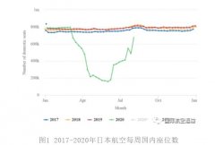 使得日本航空公司近年來將其國內網絡的增長保持在較低水平
-國際空運跟蹤查