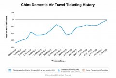 中國國內航空旅行將恢復到2019年的100%水平
-非洲國際快遞