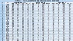 7月、8月多家航空公司陸續恢復和增加了三亞-贛州-哈爾濱、三亞-南通-沈陽、三