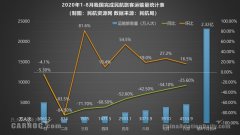 其中三大航中由于南航受到核心市場(chǎng)之一烏魯木齊疫情反復(fù)影響
-新德里海運(yùn)費(fèi)