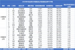 不包括取消航班 大型航空公司：日均實際到港航班量400班次 中型航空公司：日