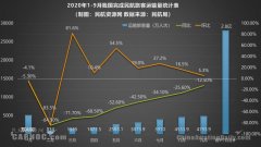 9月國內民航市場繼續回熱，Q4情景樂觀但仍具挑戰（附圖）
-上海空運服務