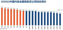 其中廈航、川航、南航的綜合得分在9家大型航司中位列前三
-國(guó)際貨代
