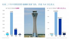 中國將玉成球最大航空市場 未來20年新飛機需求8600架 將創造約
-亞馬遜fba頭程