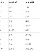 國際航空連通性危機威脅全球經濟復蘇（附圖）
-國際空運上海