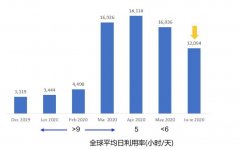 新冠疫情對航空運輸業的影響及行業重啟（附圖）
-美國FBA