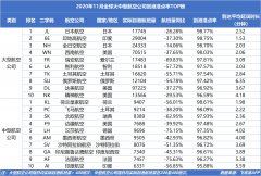 11月國內(nèi)13家航司航班量同比正增長（附圖）
-加拿大fba
