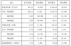  深圳機場發(fā)布2020年11月生產(chǎn)經(jīng)營快報
-海運貨運價格一覽表