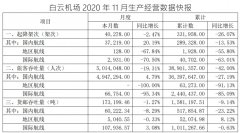 同比減少1.66%；旅客吞吐量為394.31萬人次
-英國海運費