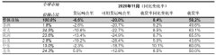 與10月份降幅（6.2%）持平
-國際貨代
