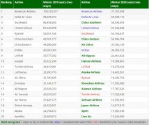 計算出了全球前20大航司
-深圳空派