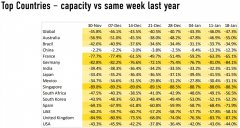 1月18日的航班數也減少了12%
-國際貨代