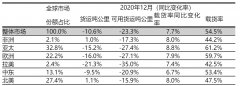 2020年需求增長1.0%（國際市場增長1.9%）
-深圳海派