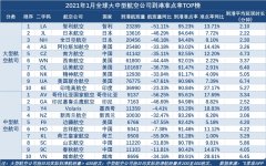 1月全球大型航司準點率TOP榜 南航躋身TOP5（附圖）
-美國海派