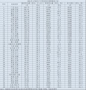 1月份旅客吞吐量排名前五名的機(jī)場分別是廣州白云（324.75萬人次
-深圳空派