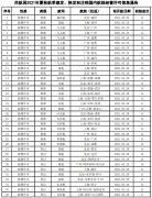  新航季換發航線102條；注銷航線許可19條
-深圳海派