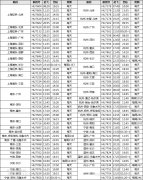 海南航空長三角地區(qū)執(zhí)行夏秋航班換季計(jì)劃（附圖）
-國際物流