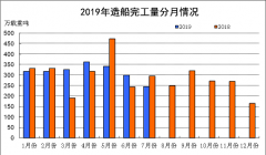 2019年1-7月船舶工業經濟運行情況-伊拉克的國際快遞