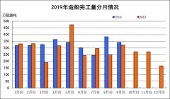 國際快遞價格表2019年1~9月船舶工業(yè)經(jīng)濟運行情況