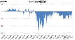 選擇價格更有優(yōu)勢的原油來進行煉制
-哈薩克斯坦空運